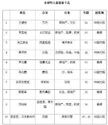 李嘉誠二十年來首次被大陸富豪超越，華人財(cái)富格局重塑