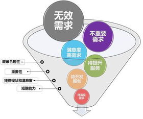 如何搞定市場需求 細(xì)分產(chǎn)品需求與需求管理 下篇